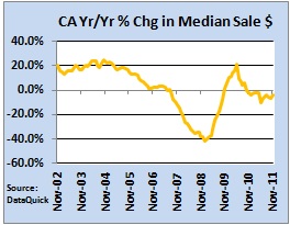 CA median sale price through Nov 2011
