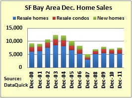 SF BAY AREA Home Sales